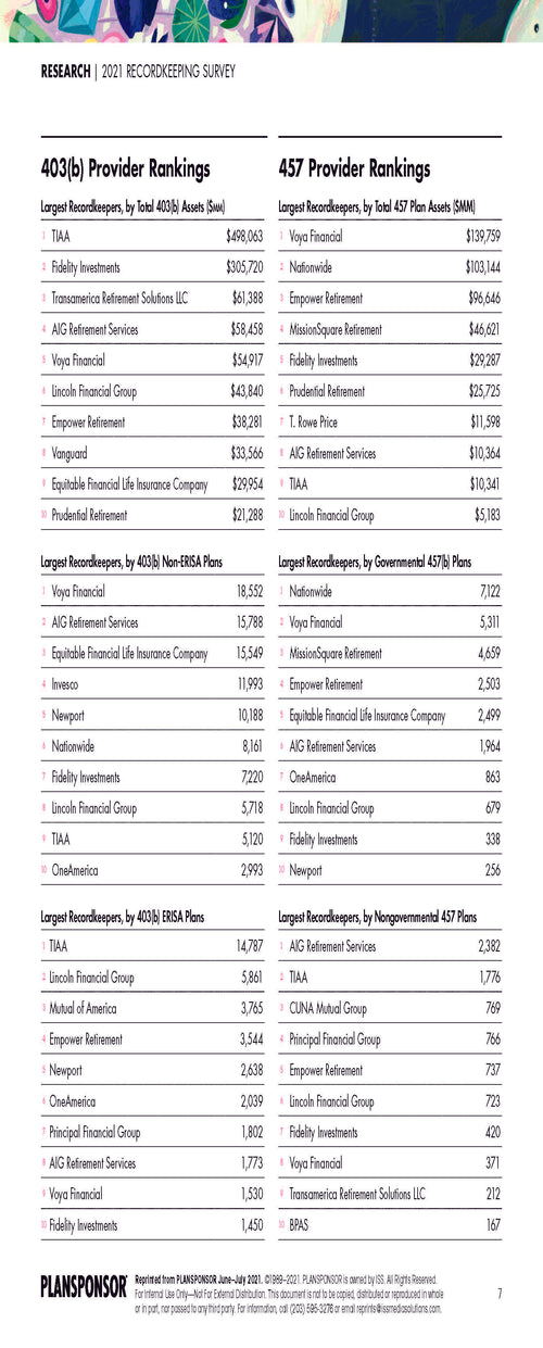 2021 Recordkeeping Survey