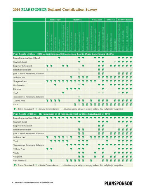 2016 Defined Contribution Survey