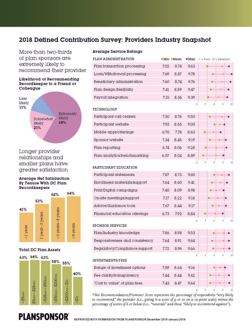 2018 Plansponsor DC Survey Recordkeepers